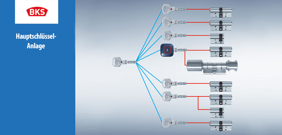 Hauptschlüssel-Anlagen